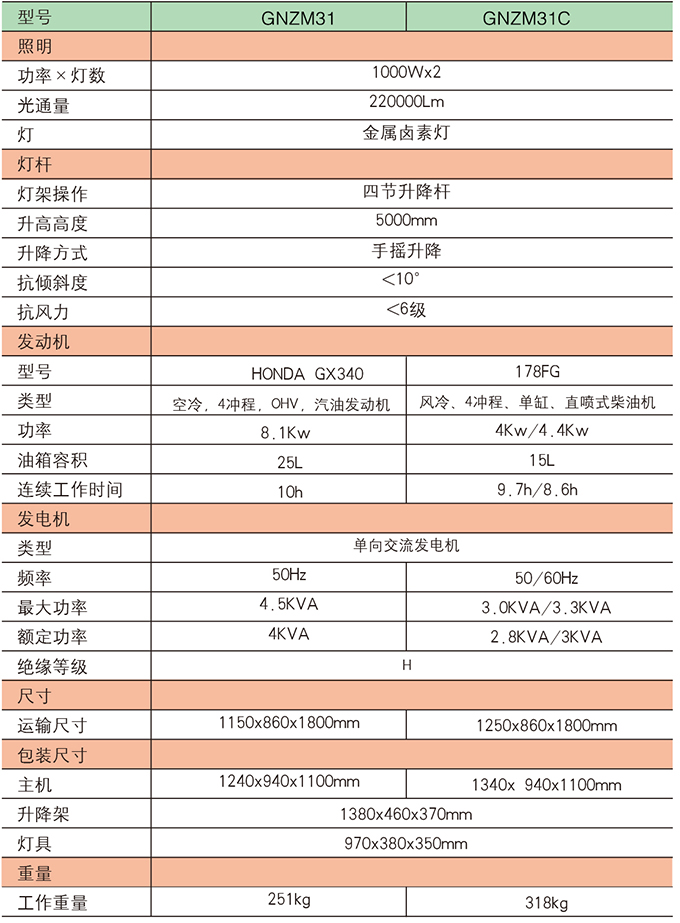 狗子28GNZM31   31C球型灯罩照明车参数