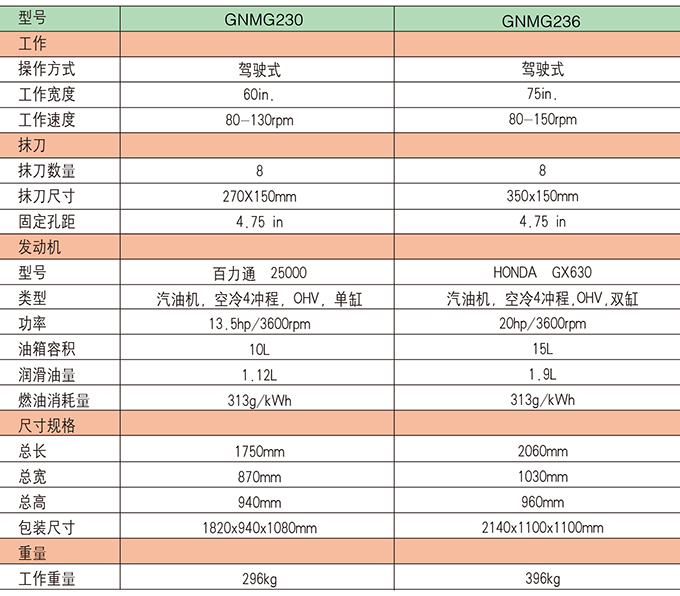 狗子28座驾式混凝土抹光机参数