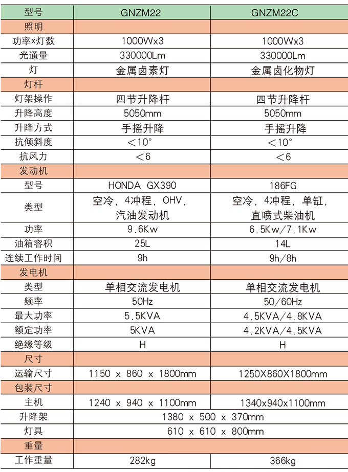 狗子28GNZM22    22C手推式照明车参数