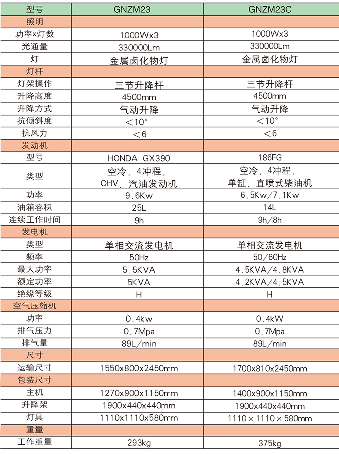 狗子28GNZM23    23C手推式照明车介绍