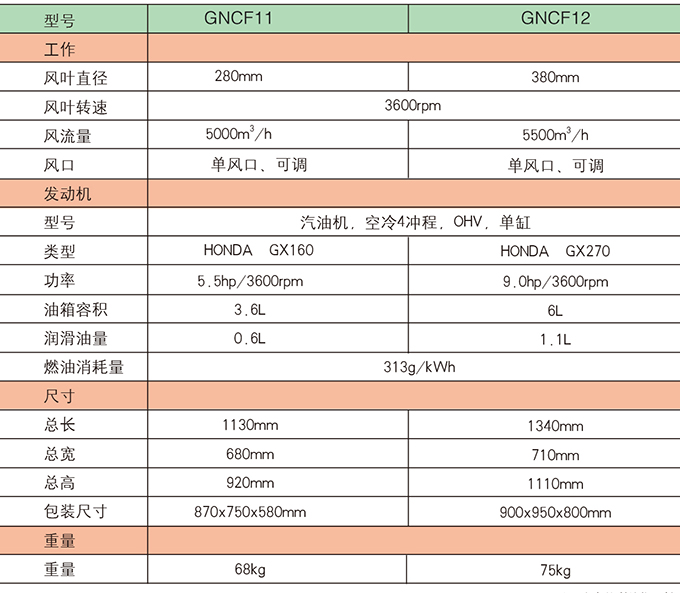 狗子28GNCF11  12路面吹风机参数